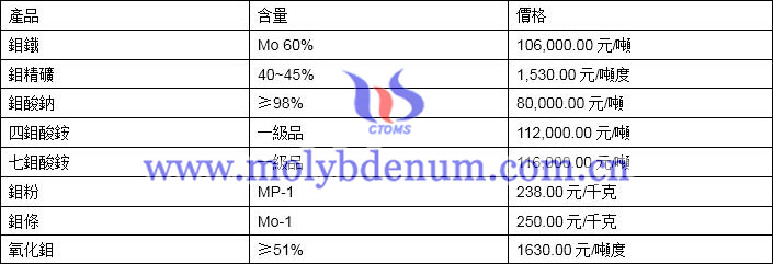 2020年3月10日鉬價(jià)格圖片