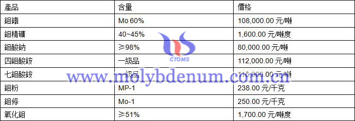 2020年3月13日鉬價(jià)格圖片