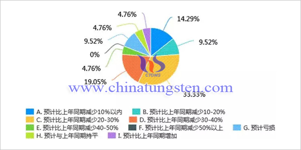 新冠肺炎疫情對(duì)我國鉬行業(yè)影響調(diào)查問卷分析報(bào)告