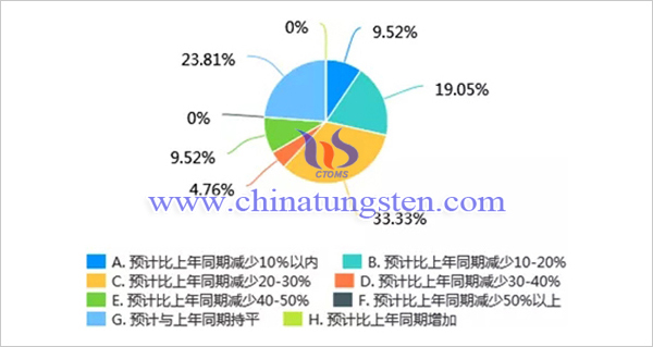 新冠肺炎疫情對(duì)我國鉬行業(yè)影響調(diào)查問卷分析報(bào)告