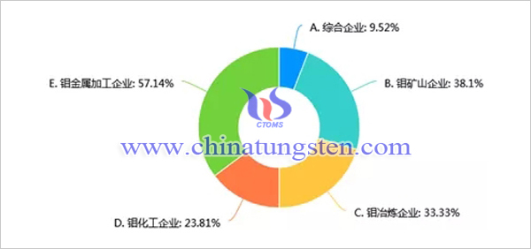 新冠肺炎疫情對(duì)我國鉬行業(yè)影響調(diào)查問卷分析報(bào)告