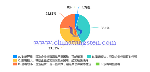 新冠肺炎疫情對(duì)我國鉬行業(yè)影響調(diào)查問卷分析報(bào)告