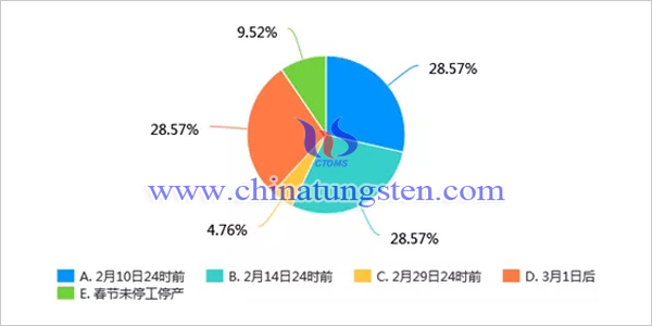 新冠肺炎疫情對(duì)我國鉬行業(yè)影響調(diào)查問卷分析報(bào)告