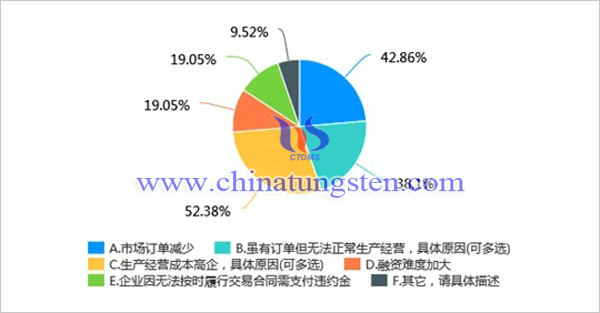 新冠肺炎疫情對(duì)我國鉬行業(yè)影響調(diào)查問卷分析報(bào)告