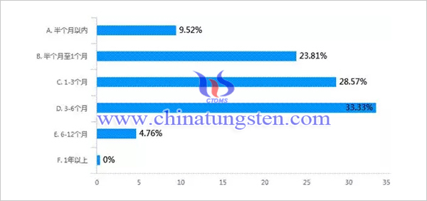 新冠肺炎疫情對(duì)我國鉬行業(yè)影響調(diào)查問卷分析報(bào)告