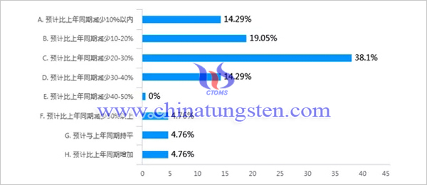 新冠肺炎疫情對(duì)我國鉬行業(yè)影響調(diào)查問卷分析報(bào)告