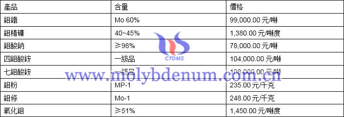 2020年4月1日鉬價(jià)格圖片