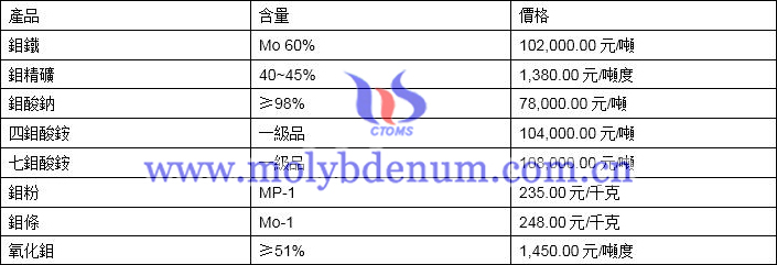 2020年4月8日鉬價格圖片