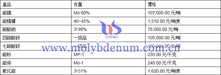 2020年5月9日鉬價格圖片