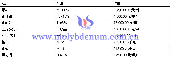 2020年5月21日鉬價(jià)格圖片