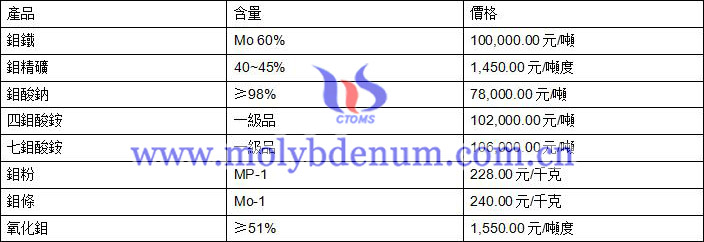 2020年6月22日鉬價(jià)格圖片