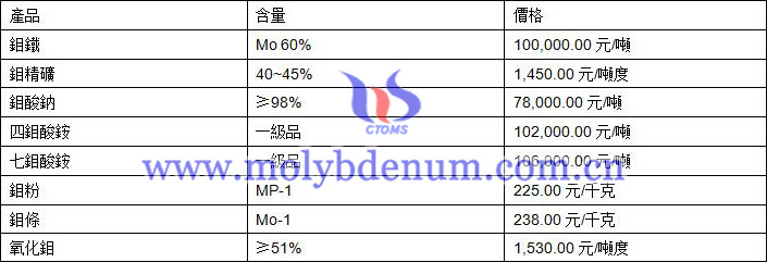 2020年6月24日鉬價(jià)格圖片