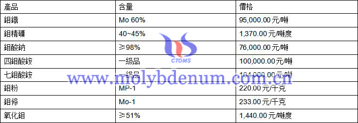 2020年6月30日鉬價格圖片