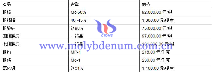 2020年7月2日鉬價(jià)格圖片