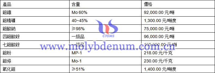 2020年7月3日鉬價格圖片
