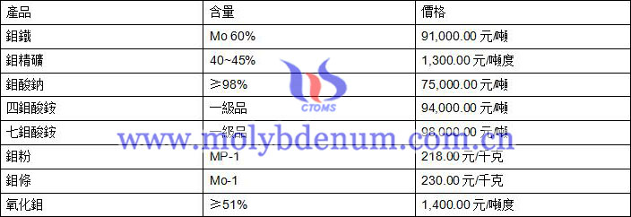 2020年7月10日鉬價(jià)格圖片