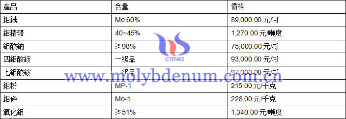 2020年7月15日鉬價格圖片