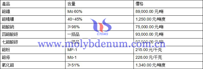 2020年7月24日鉬價格圖片
