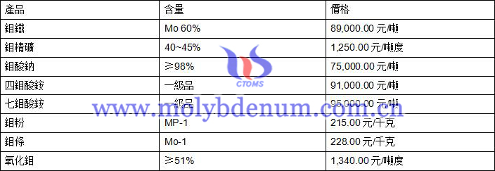 2020年8月7日鉬價(jià)格圖片