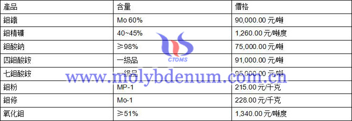 2020年8月11日鉬價(jià)格圖片