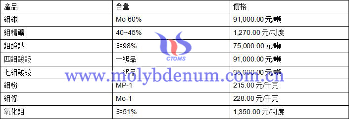 2020年8月14日鉬價(jià)格圖片
