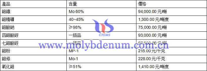 2020年8月31日鉬價格圖片