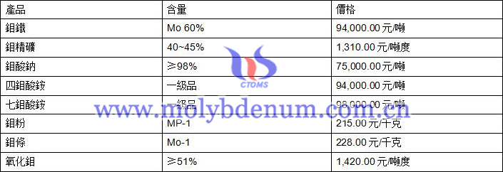 2020年9月7日鉬價(jià)格圖片
