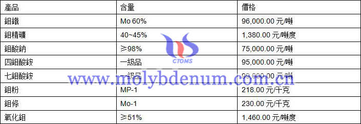 2020年9月10日鉬價格圖片