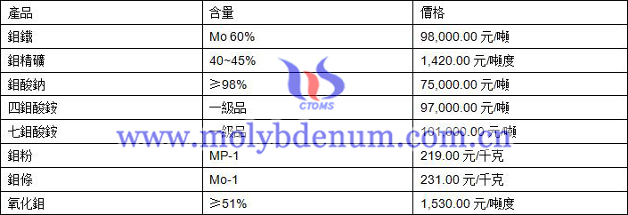 2020年9月16日鉬價(jià)格圖片