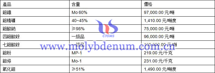 2020年10月15日鉬價(jià)格圖片