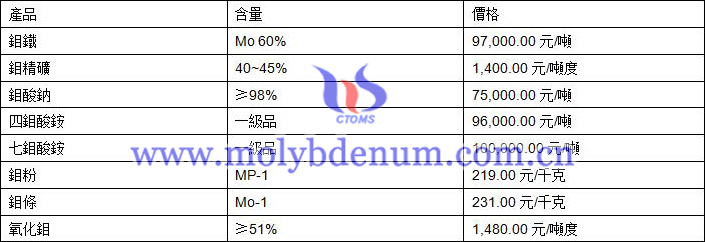 2020年10月27日鉬價格圖片
