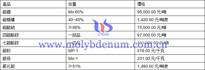 2020年11月5日鉬價格圖片
