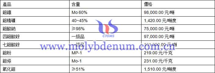 2020年11月6日鉬價(jià)格圖片