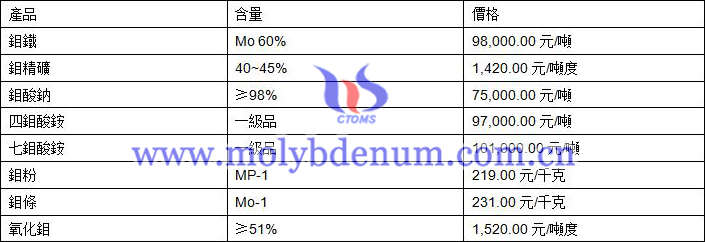 2020年11月13日鉬價格圖片