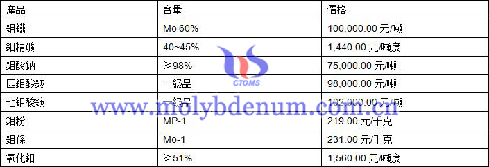 2020年11月17日鉬價格圖片