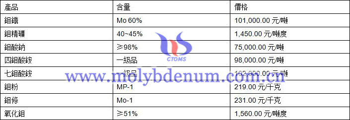2020年11月19日鉬價格圖片