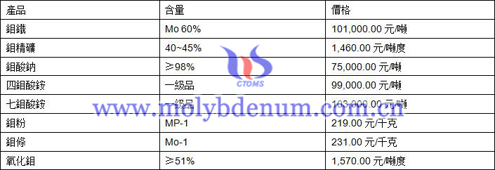 2020年11月25日鉬價格圖片