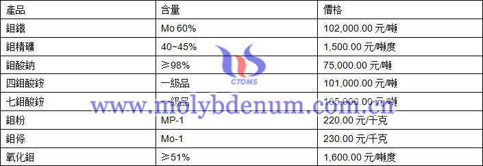 2020年12月29日鉬價格圖片