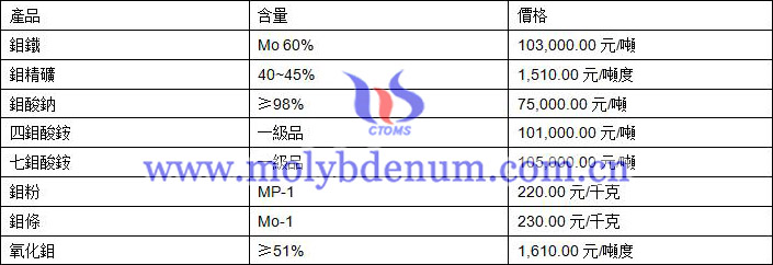 2020年12月31日鉬價格圖片