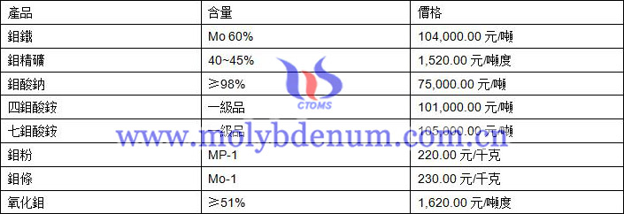 2020年1月5日鉬價格圖片