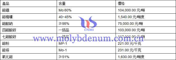 2020年1月6日鉬價(jià)格圖片
