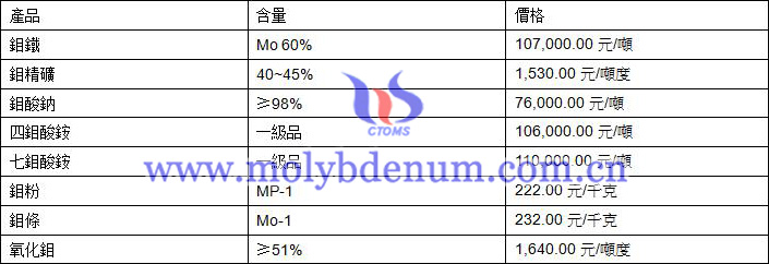 2021年2月5日鉬價(jià)格圖片