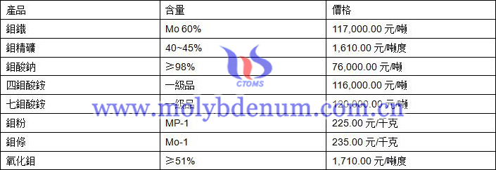 2021年2月23日鉬價(jià)格圖片