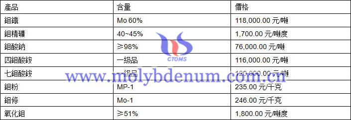 2021年2月24日鉬價(jià)格圖片