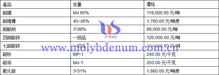 2021年3月1日鉬價(jià)格圖片