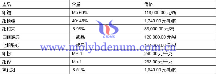 2021年3月8日鉬價格圖片