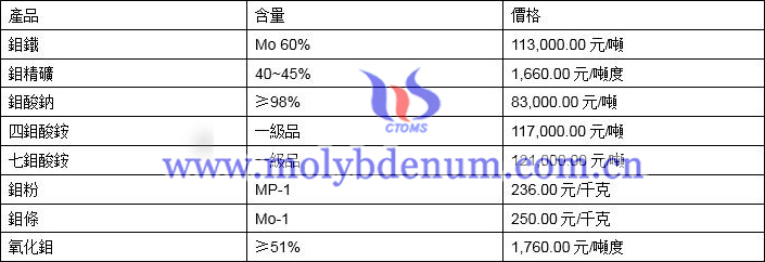 2021年4月6日鉬價(jià)格圖片