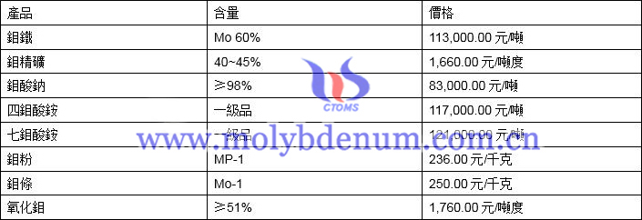 2021年4月8日鉬價(jià)格圖片