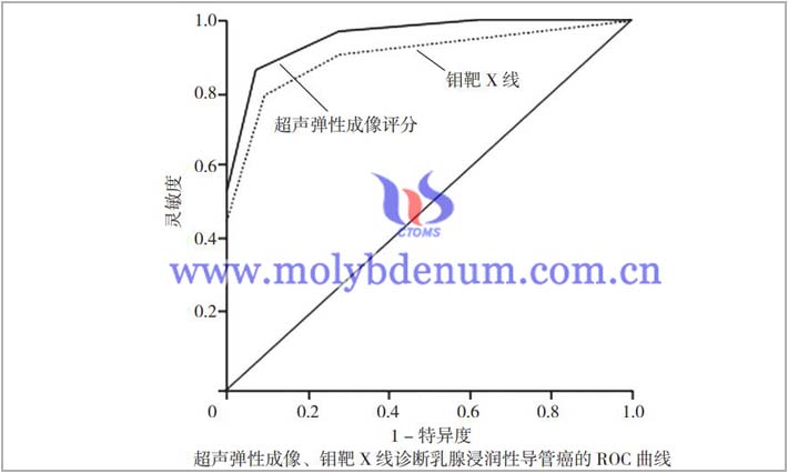 超聲彈性成像與鉬靶X綫診斷效果如何圖片