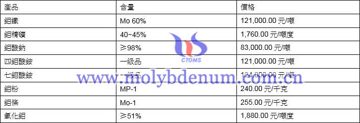 2021年5月11日鉬價(jià)格圖片